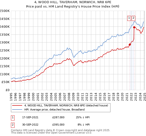 4, WOOD HILL, TAVERHAM, NORWICH, NR8 6PE: Price paid vs HM Land Registry's House Price Index