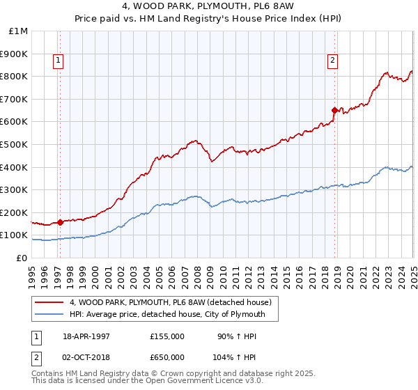 4, WOOD PARK, PLYMOUTH, PL6 8AW: Price paid vs HM Land Registry's House Price Index