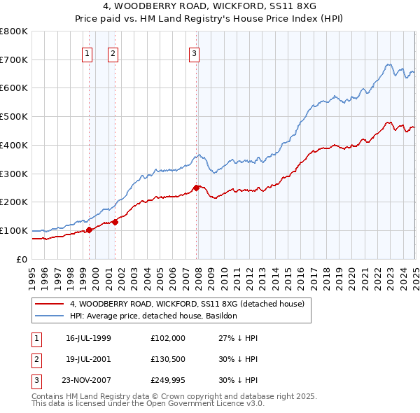 4, WOODBERRY ROAD, WICKFORD, SS11 8XG: Price paid vs HM Land Registry's House Price Index