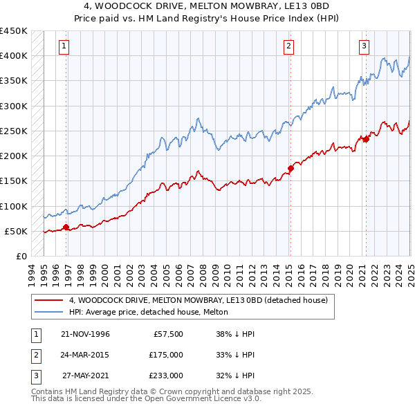 4, WOODCOCK DRIVE, MELTON MOWBRAY, LE13 0BD: Price paid vs HM Land Registry's House Price Index