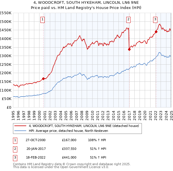 4, WOODCROFT, SOUTH HYKEHAM, LINCOLN, LN6 9NE: Price paid vs HM Land Registry's House Price Index