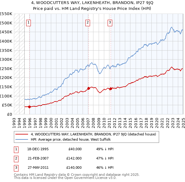 4, WOODCUTTERS WAY, LAKENHEATH, BRANDON, IP27 9JQ: Price paid vs HM Land Registry's House Price Index