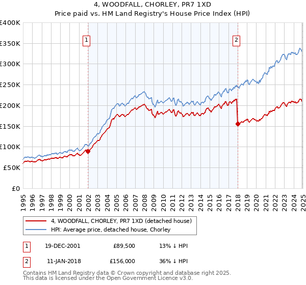 4, WOODFALL, CHORLEY, PR7 1XD: Price paid vs HM Land Registry's House Price Index