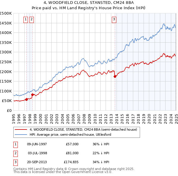 4, WOODFIELD CLOSE, STANSTED, CM24 8BA: Price paid vs HM Land Registry's House Price Index