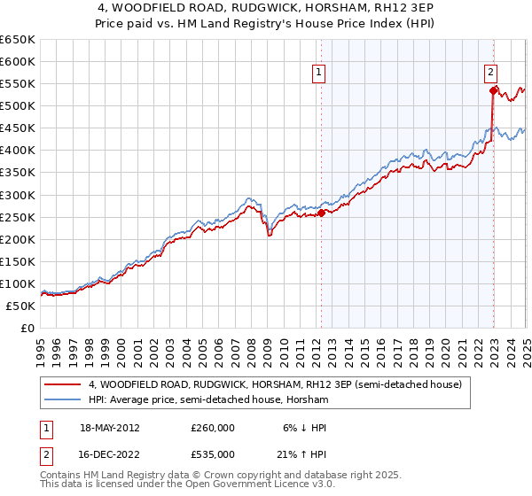 4, WOODFIELD ROAD, RUDGWICK, HORSHAM, RH12 3EP: Price paid vs HM Land Registry's House Price Index