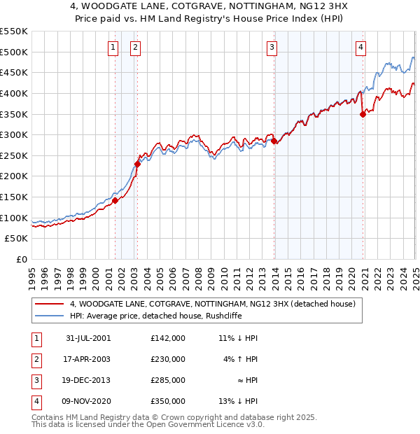4, WOODGATE LANE, COTGRAVE, NOTTINGHAM, NG12 3HX: Price paid vs HM Land Registry's House Price Index