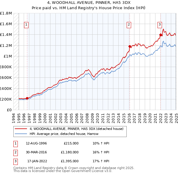 4, WOODHALL AVENUE, PINNER, HA5 3DX: Price paid vs HM Land Registry's House Price Index