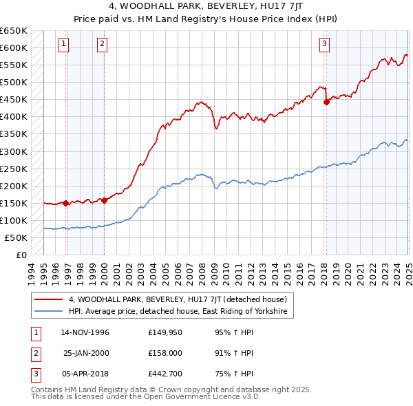 4, WOODHALL PARK, BEVERLEY, HU17 7JT: Price paid vs HM Land Registry's House Price Index