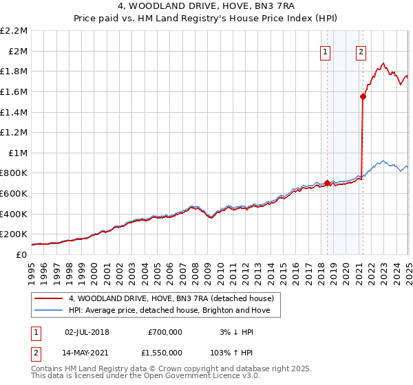 4, WOODLAND DRIVE, HOVE, BN3 7RA: Price paid vs HM Land Registry's House Price Index
