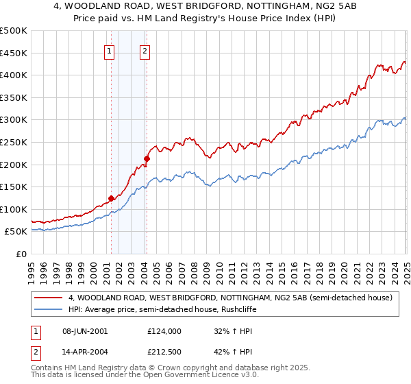 4, WOODLAND ROAD, WEST BRIDGFORD, NOTTINGHAM, NG2 5AB: Price paid vs HM Land Registry's House Price Index