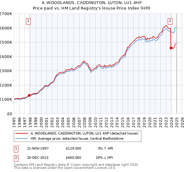 4, WOODLANDS, CADDINGTON, LUTON, LU1 4HP: Price paid vs HM Land Registry's House Price Index