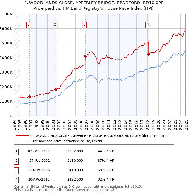 4, WOODLANDS CLOSE, APPERLEY BRIDGE, BRADFORD, BD10 0PF: Price paid vs HM Land Registry's House Price Index