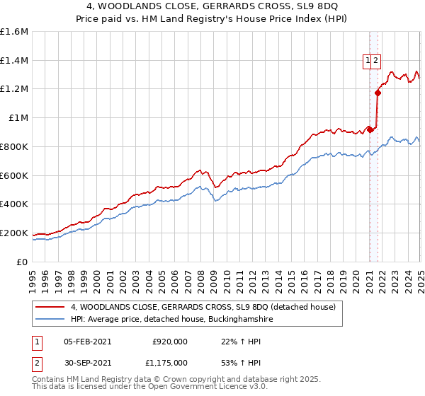 4, WOODLANDS CLOSE, GERRARDS CROSS, SL9 8DQ: Price paid vs HM Land Registry's House Price Index