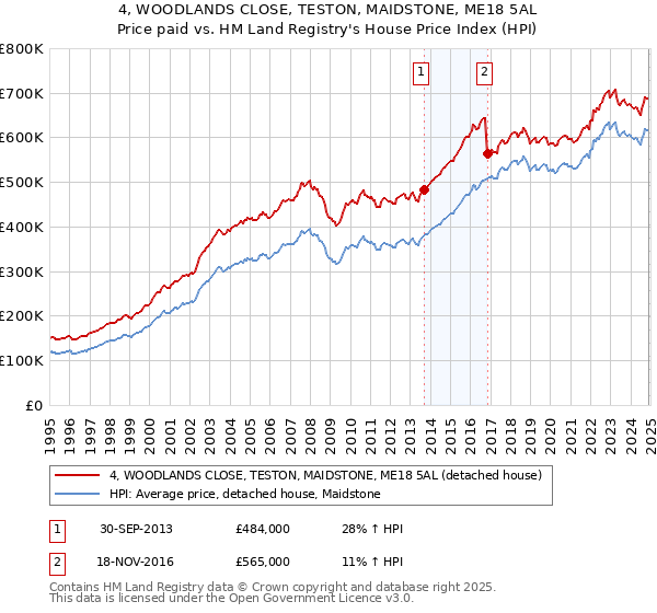 4, WOODLANDS CLOSE, TESTON, MAIDSTONE, ME18 5AL: Price paid vs HM Land Registry's House Price Index