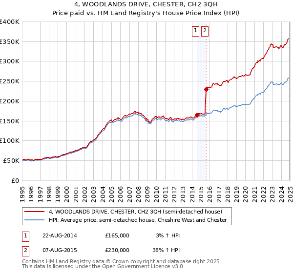 4, WOODLANDS DRIVE, CHESTER, CH2 3QH: Price paid vs HM Land Registry's House Price Index