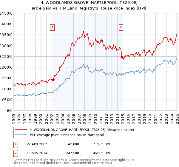 4, WOODLANDS GROVE, HARTLEPOOL, TS26 0EJ: Price paid vs HM Land Registry's House Price Index