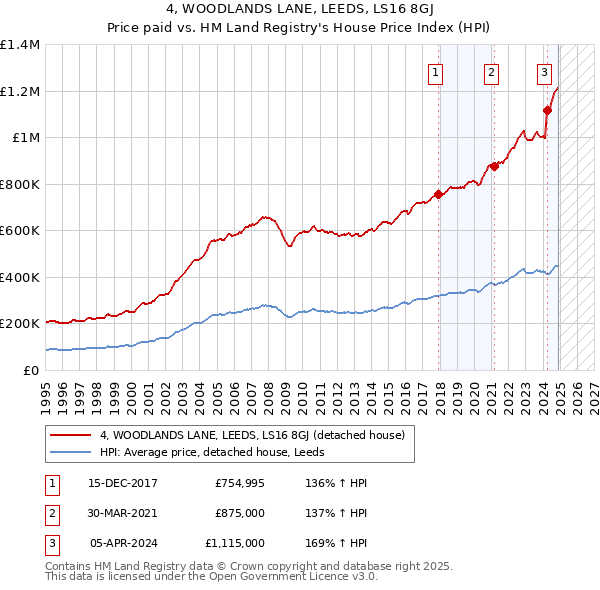 4, WOODLANDS LANE, LEEDS, LS16 8GJ: Price paid vs HM Land Registry's House Price Index