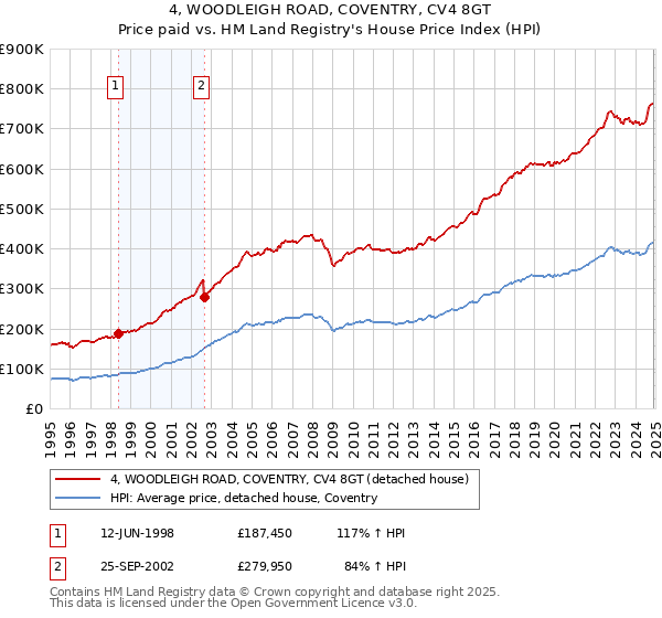 4, WOODLEIGH ROAD, COVENTRY, CV4 8GT: Price paid vs HM Land Registry's House Price Index