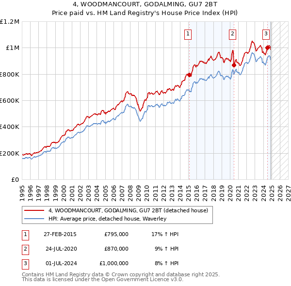 4, WOODMANCOURT, GODALMING, GU7 2BT: Price paid vs HM Land Registry's House Price Index