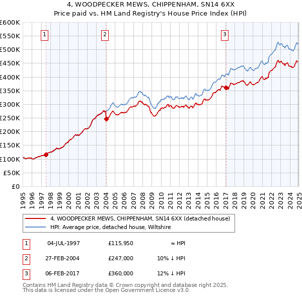 4, WOODPECKER MEWS, CHIPPENHAM, SN14 6XX: Price paid vs HM Land Registry's House Price Index