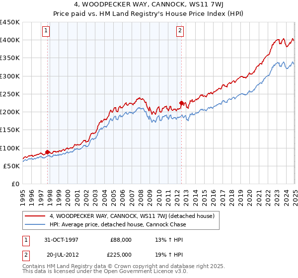 4, WOODPECKER WAY, CANNOCK, WS11 7WJ: Price paid vs HM Land Registry's House Price Index