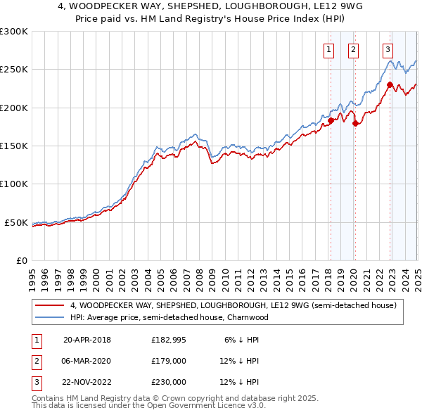 4, WOODPECKER WAY, SHEPSHED, LOUGHBOROUGH, LE12 9WG: Price paid vs HM Land Registry's House Price Index