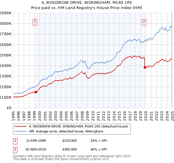 4, WOODROW DRIVE, WOKINGHAM, RG40 1RS: Price paid vs HM Land Registry's House Price Index