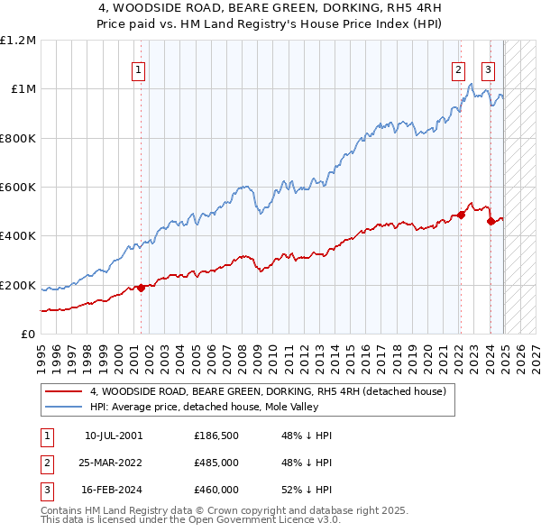 4, WOODSIDE ROAD, BEARE GREEN, DORKING, RH5 4RH: Price paid vs HM Land Registry's House Price Index