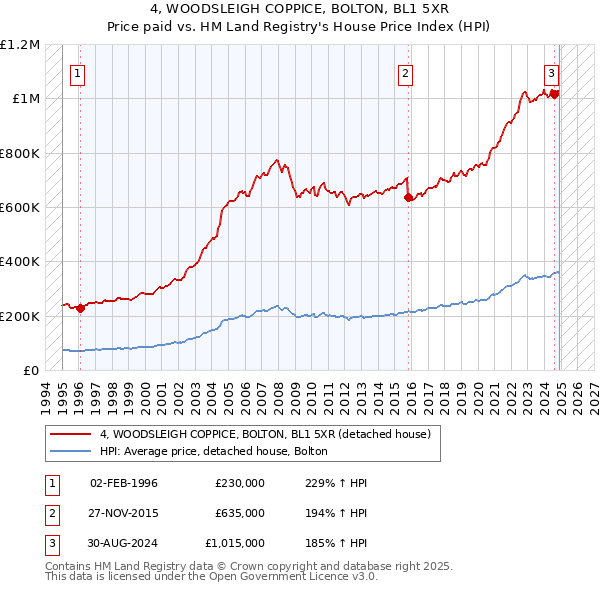 4, WOODSLEIGH COPPICE, BOLTON, BL1 5XR: Price paid vs HM Land Registry's House Price Index