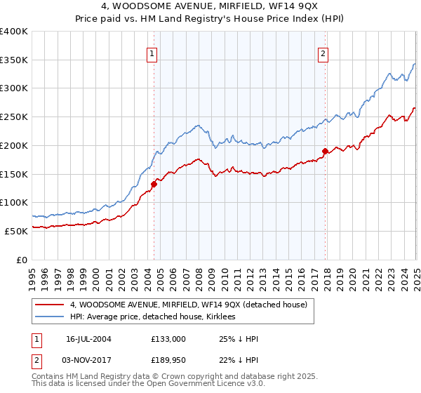 4, WOODSOME AVENUE, MIRFIELD, WF14 9QX: Price paid vs HM Land Registry's House Price Index