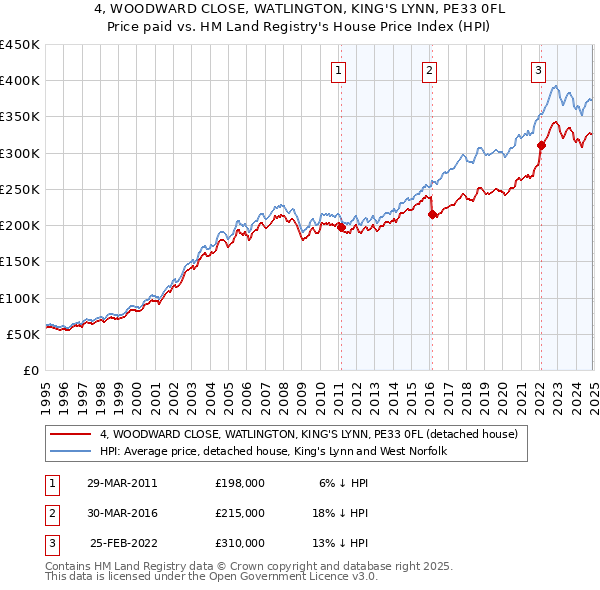 4, WOODWARD CLOSE, WATLINGTON, KING'S LYNN, PE33 0FL: Price paid vs HM Land Registry's House Price Index