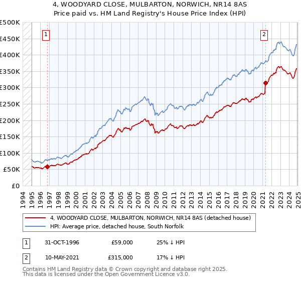 4, WOODYARD CLOSE, MULBARTON, NORWICH, NR14 8AS: Price paid vs HM Land Registry's House Price Index