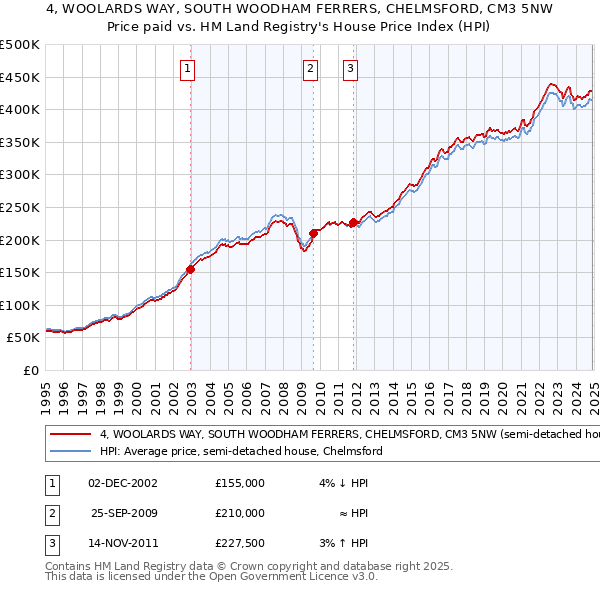 4, WOOLARDS WAY, SOUTH WOODHAM FERRERS, CHELMSFORD, CM3 5NW: Price paid vs HM Land Registry's House Price Index
