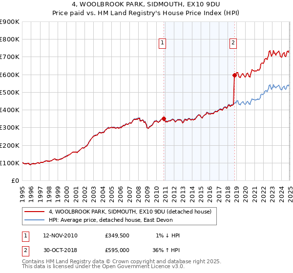 4, WOOLBROOK PARK, SIDMOUTH, EX10 9DU: Price paid vs HM Land Registry's House Price Index