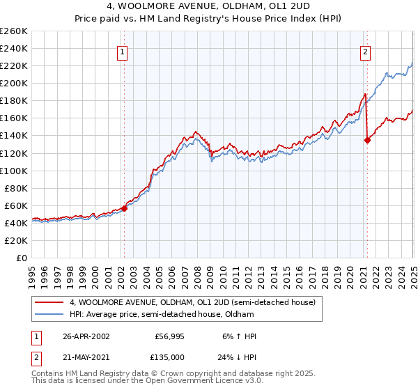 4, WOOLMORE AVENUE, OLDHAM, OL1 2UD: Price paid vs HM Land Registry's House Price Index