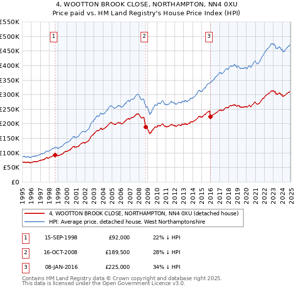 4, WOOTTON BROOK CLOSE, NORTHAMPTON, NN4 0XU: Price paid vs HM Land Registry's House Price Index