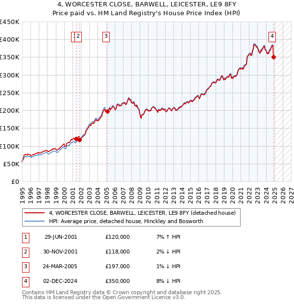 4, WORCESTER CLOSE, BARWELL, LEICESTER, LE9 8FY: Price paid vs HM Land Registry's House Price Index