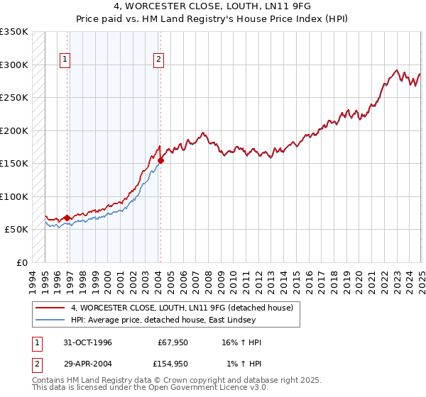 4, WORCESTER CLOSE, LOUTH, LN11 9FG: Price paid vs HM Land Registry's House Price Index