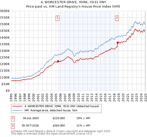 4, WORCESTER DRIVE, YORK, YO31 0NY: Price paid vs HM Land Registry's House Price Index