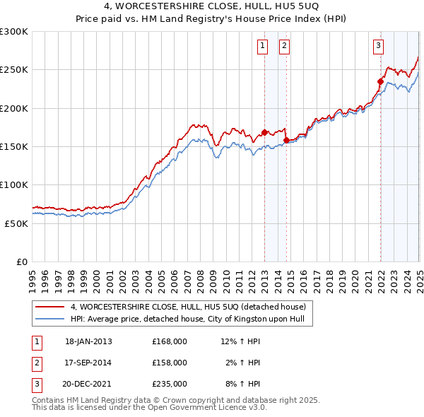 4, WORCESTERSHIRE CLOSE, HULL, HU5 5UQ: Price paid vs HM Land Registry's House Price Index
