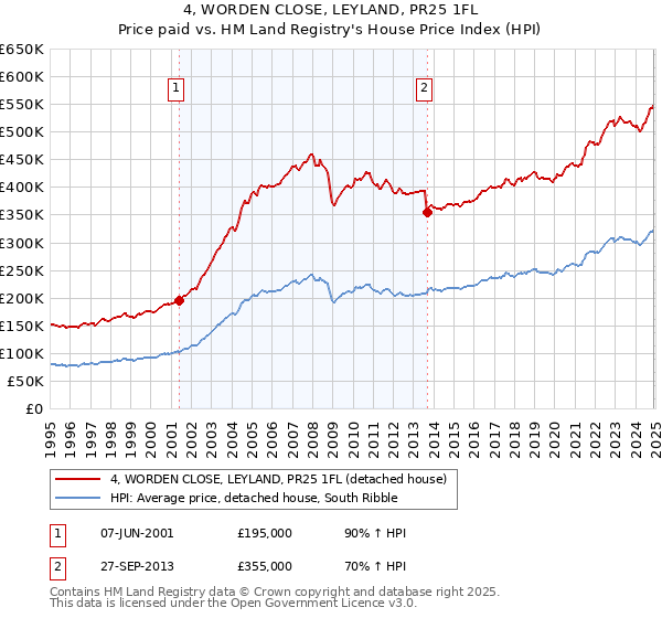 4, WORDEN CLOSE, LEYLAND, PR25 1FL: Price paid vs HM Land Registry's House Price Index