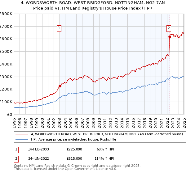 4, WORDSWORTH ROAD, WEST BRIDGFORD, NOTTINGHAM, NG2 7AN: Price paid vs HM Land Registry's House Price Index