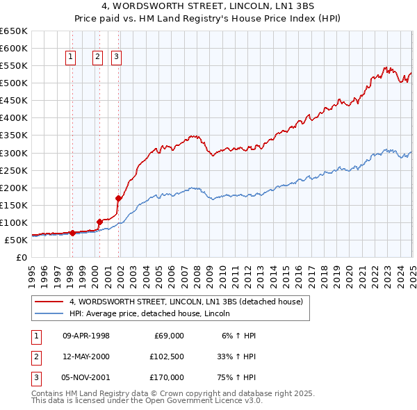4, WORDSWORTH STREET, LINCOLN, LN1 3BS: Price paid vs HM Land Registry's House Price Index