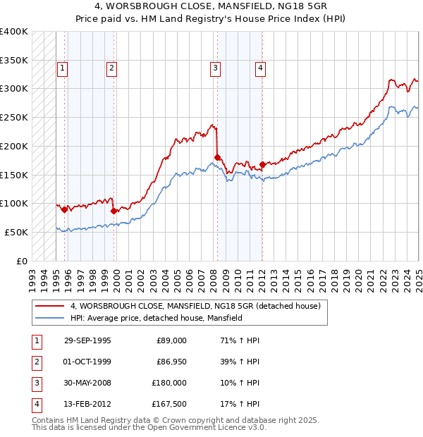 4, WORSBROUGH CLOSE, MANSFIELD, NG18 5GR: Price paid vs HM Land Registry's House Price Index