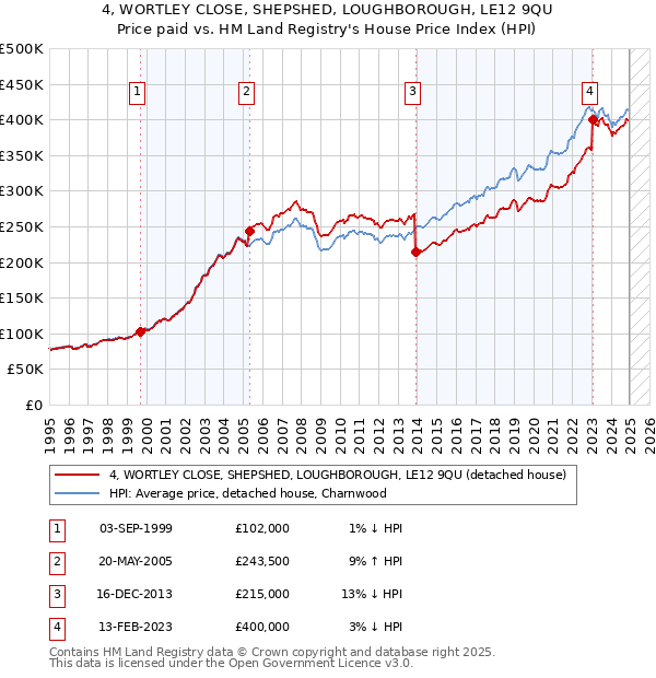 4, WORTLEY CLOSE, SHEPSHED, LOUGHBOROUGH, LE12 9QU: Price paid vs HM Land Registry's House Price Index