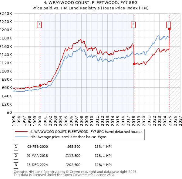 4, WRAYWOOD COURT, FLEETWOOD, FY7 8RG: Price paid vs HM Land Registry's House Price Index