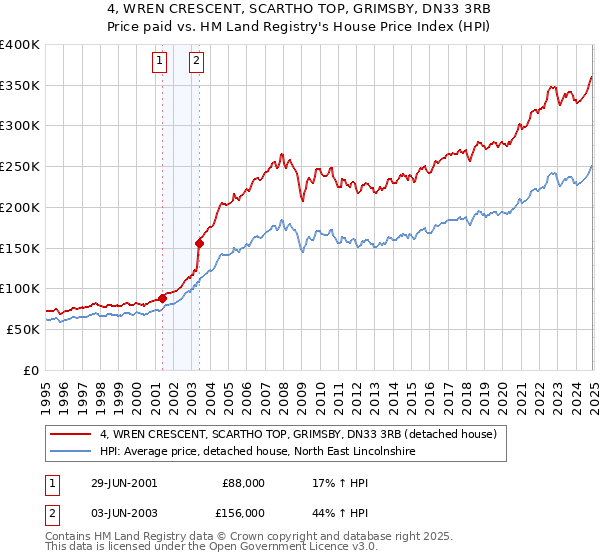 4, WREN CRESCENT, SCARTHO TOP, GRIMSBY, DN33 3RB: Price paid vs HM Land Registry's House Price Index