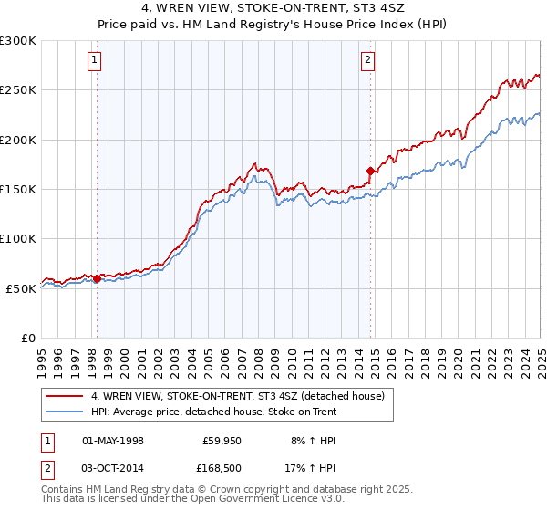 4, WREN VIEW, STOKE-ON-TRENT, ST3 4SZ: Price paid vs HM Land Registry's House Price Index