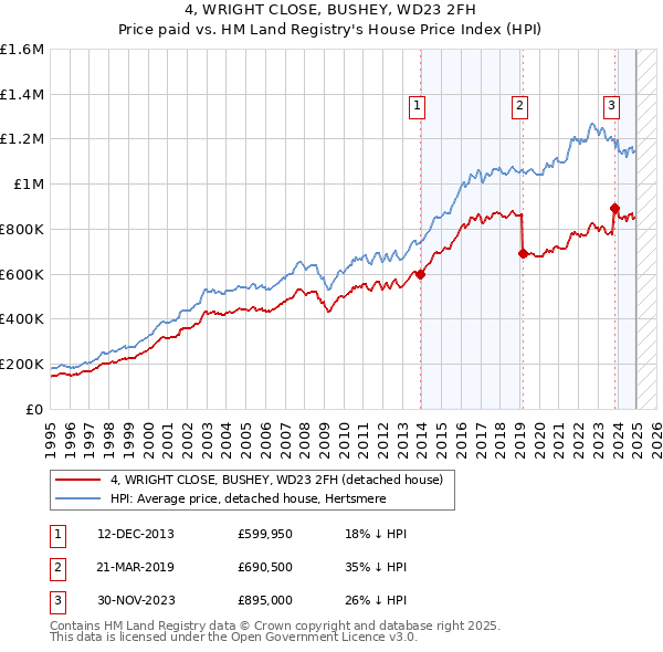 4, WRIGHT CLOSE, BUSHEY, WD23 2FH: Price paid vs HM Land Registry's House Price Index