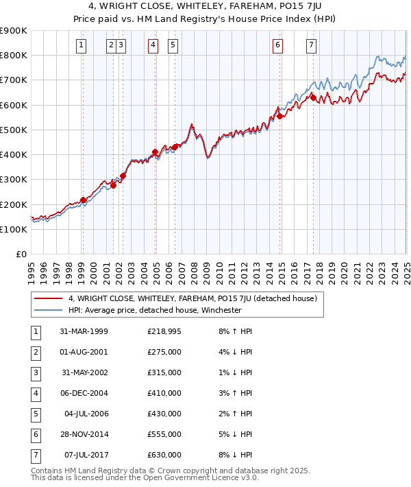 4, WRIGHT CLOSE, WHITELEY, FAREHAM, PO15 7JU: Price paid vs HM Land Registry's House Price Index